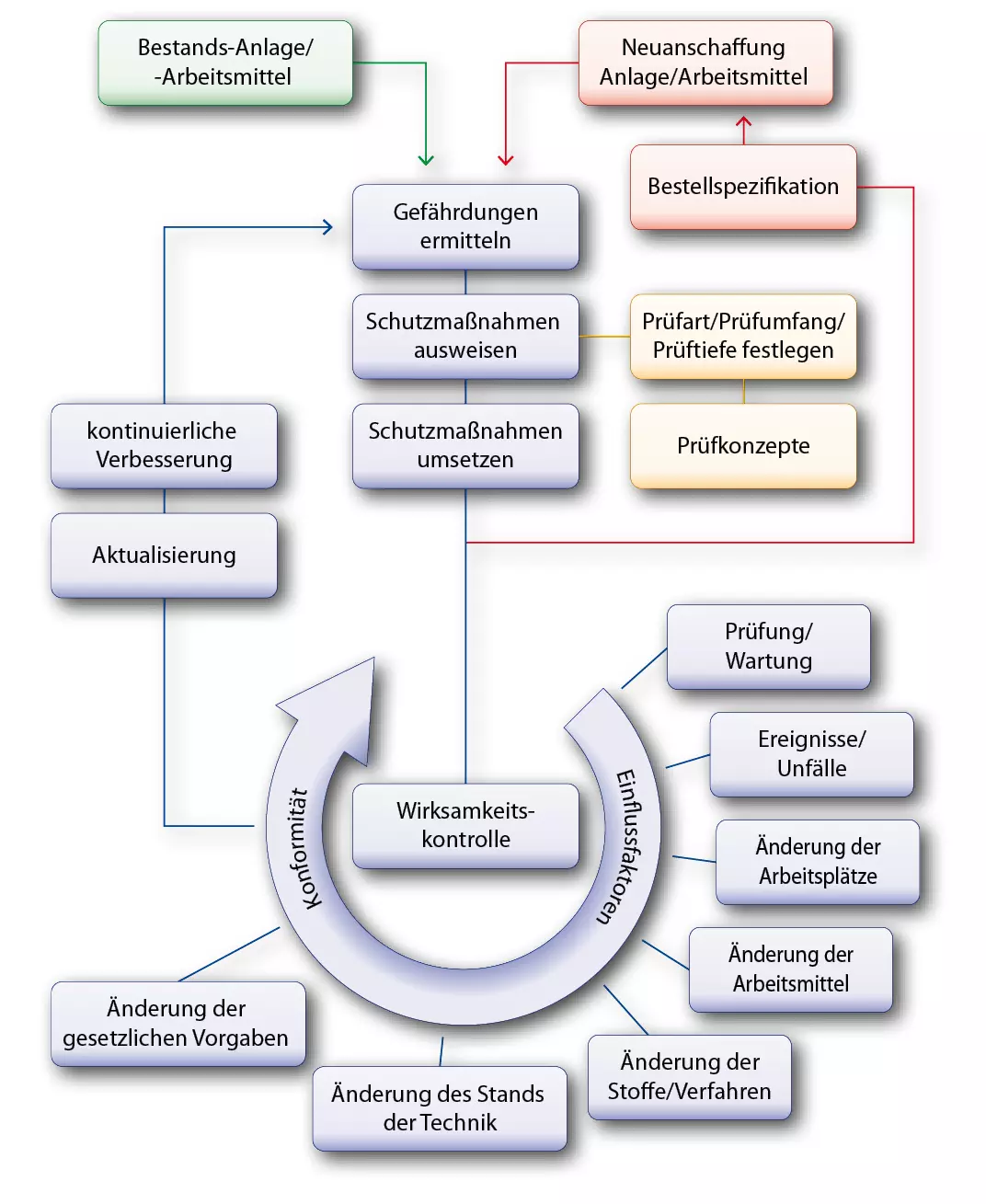 Infografik Prozess Gefährdungsbeurteilung: Ablaufschema der Gefährdungsbeurteilung für Bestandsanlagen und neu angeschaffte Anlagen/Arbeitsmitteln