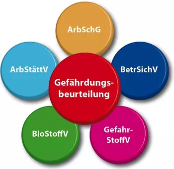 Infografik Gefährdungsbeurteilung und zugrundeliegende Gesetze: ArbStättV, ArbSchG, BetrSichV, GefahrStoffV, BioStoffV